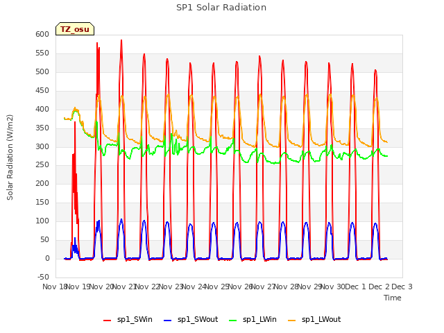 plot of SP1 Solar Radiation