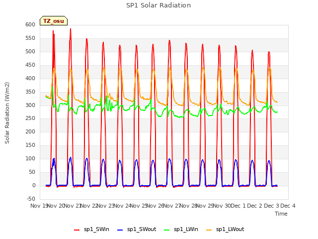 plot of SP1 Solar Radiation