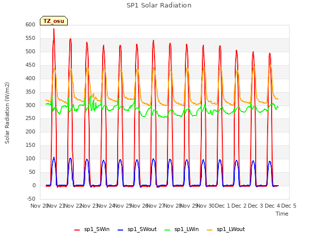 plot of SP1 Solar Radiation