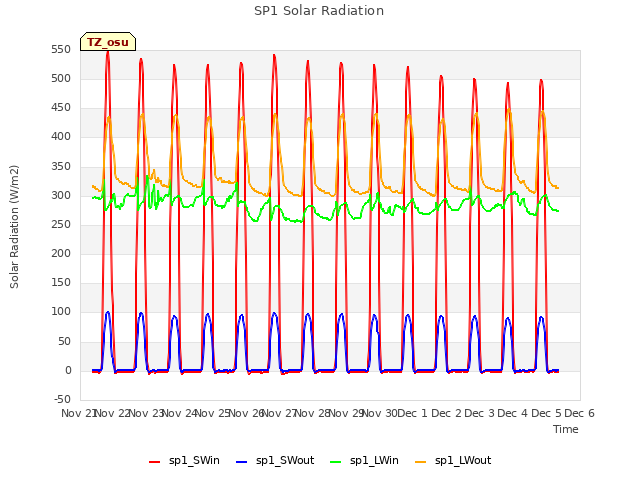 plot of SP1 Solar Radiation