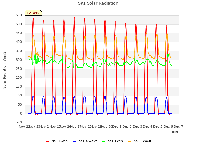 plot of SP1 Solar Radiation