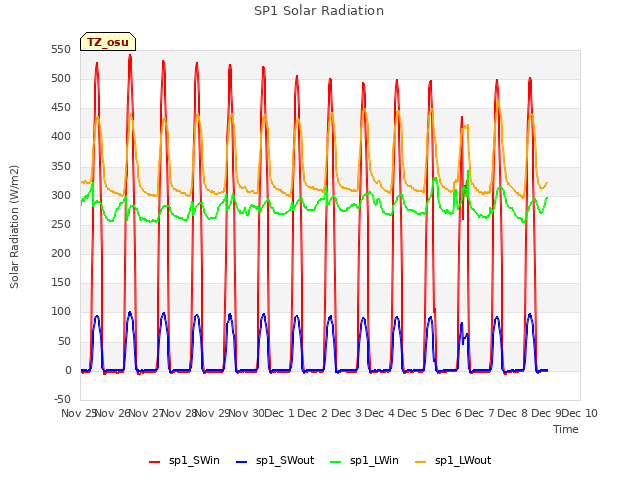 plot of SP1 Solar Radiation