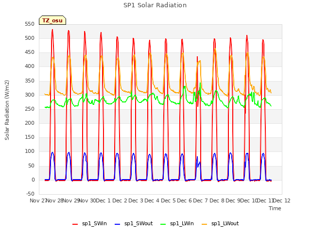 plot of SP1 Solar Radiation