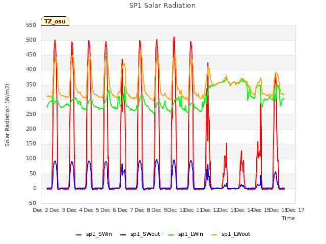 plot of SP1 Solar Radiation