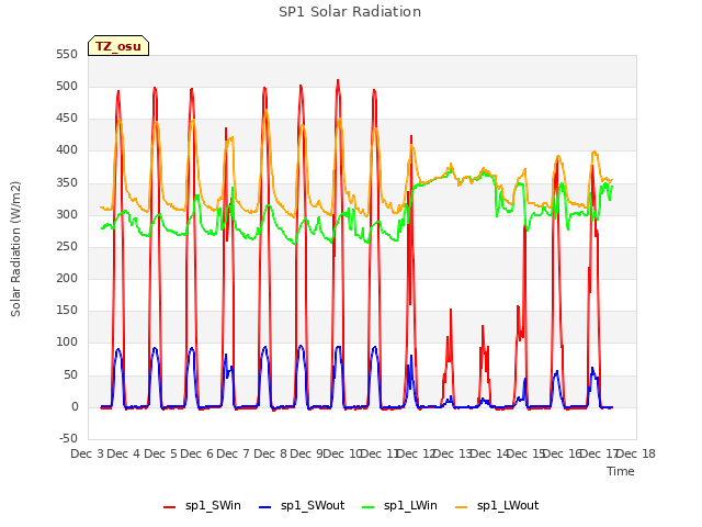 plot of SP1 Solar Radiation