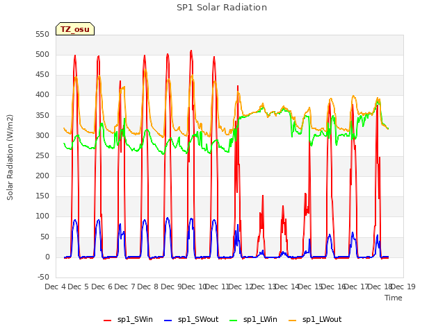 plot of SP1 Solar Radiation