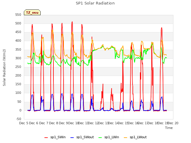 plot of SP1 Solar Radiation