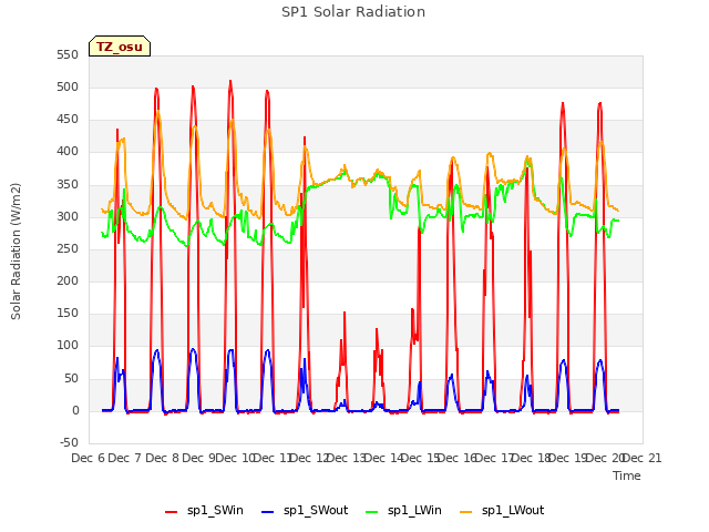 plot of SP1 Solar Radiation