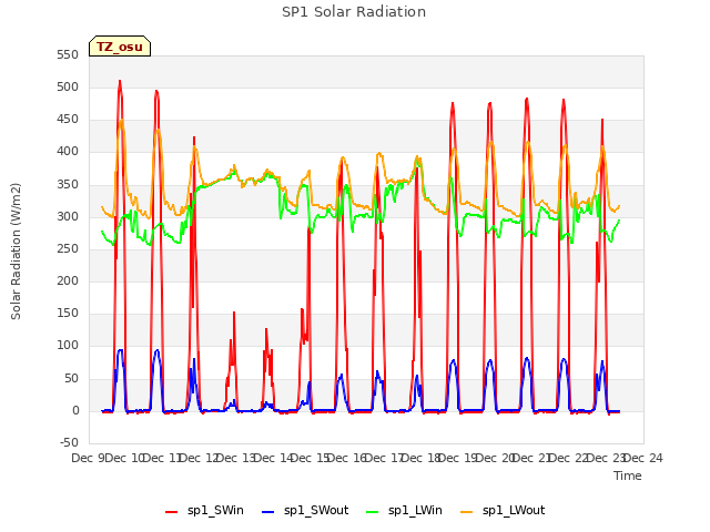 plot of SP1 Solar Radiation