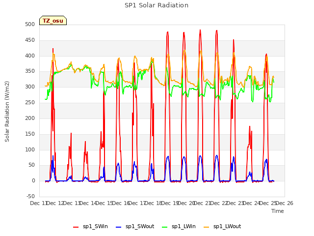 plot of SP1 Solar Radiation