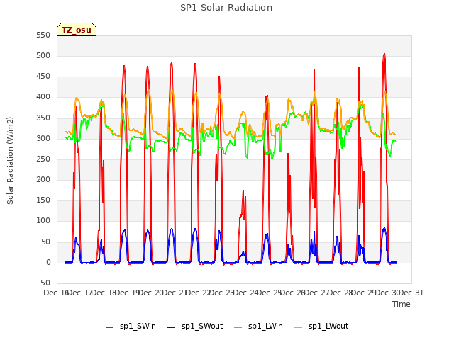 plot of SP1 Solar Radiation