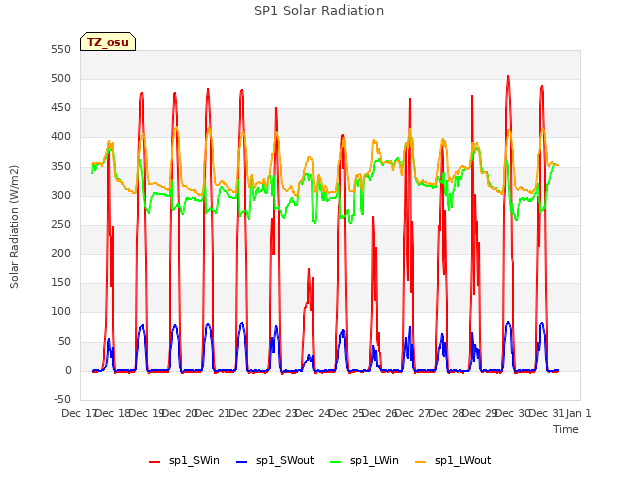 plot of SP1 Solar Radiation