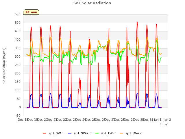 plot of SP1 Solar Radiation