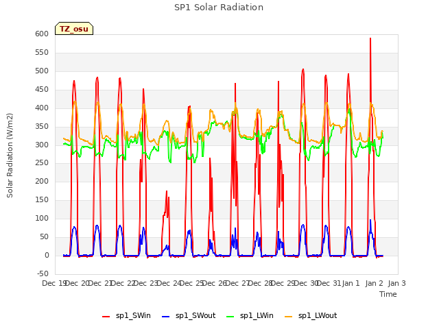 plot of SP1 Solar Radiation