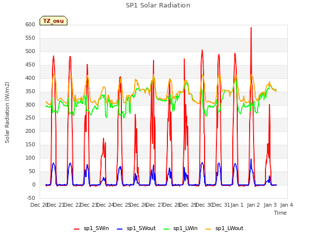 plot of SP1 Solar Radiation