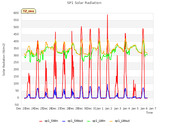 plot of SP1 Solar Radiation