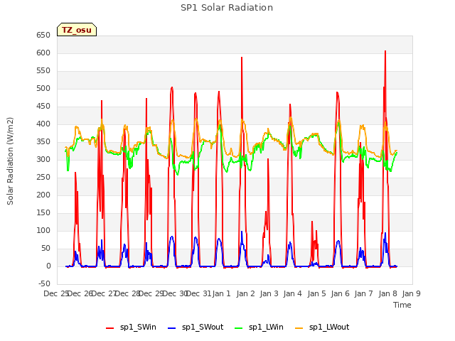 plot of SP1 Solar Radiation