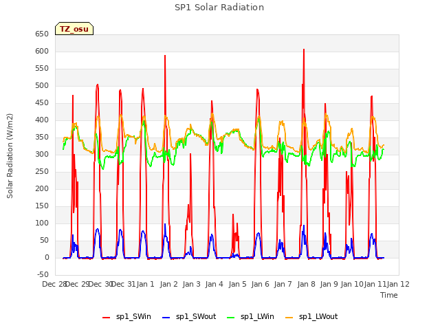 plot of SP1 Solar Radiation