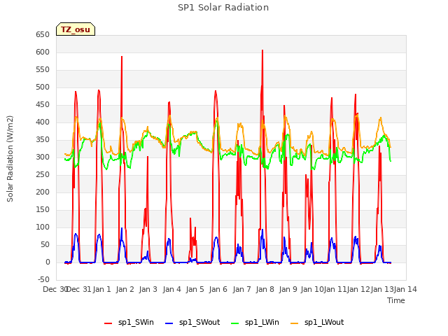 plot of SP1 Solar Radiation