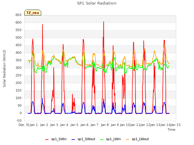 plot of SP1 Solar Radiation