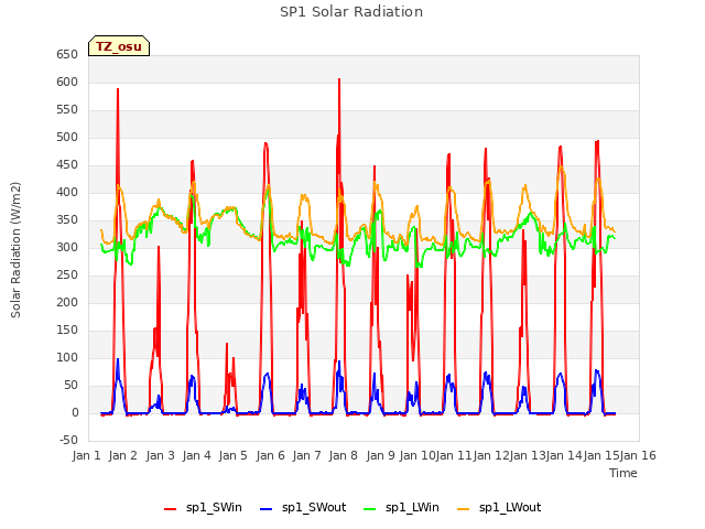 plot of SP1 Solar Radiation