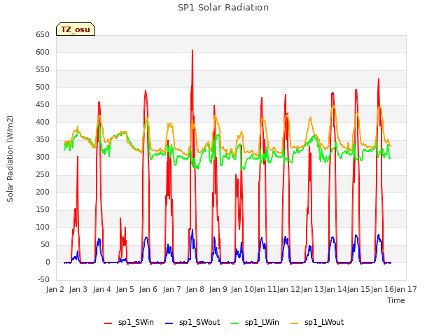 plot of SP1 Solar Radiation