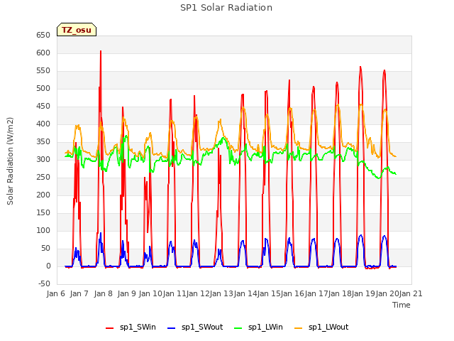 plot of SP1 Solar Radiation