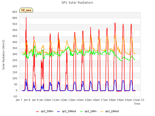 plot of SP1 Solar Radiation