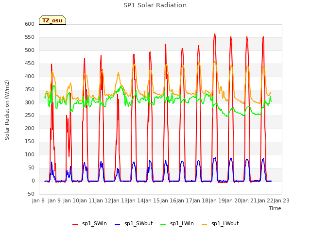 plot of SP1 Solar Radiation