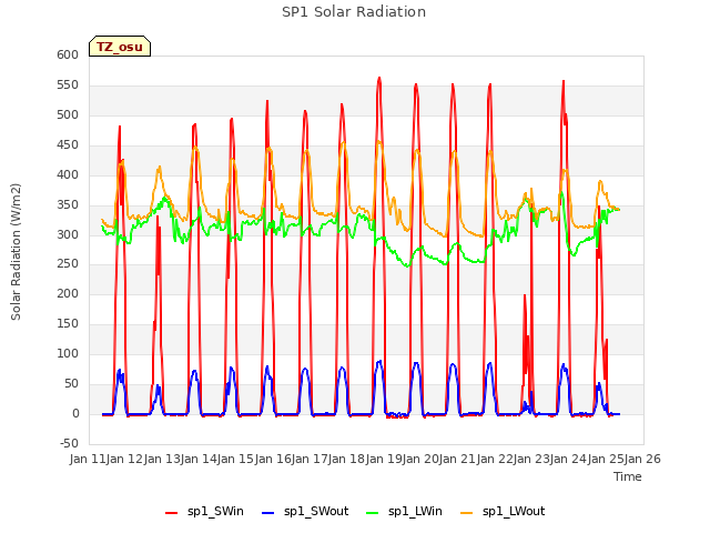 plot of SP1 Solar Radiation