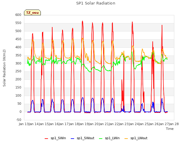 plot of SP1 Solar Radiation