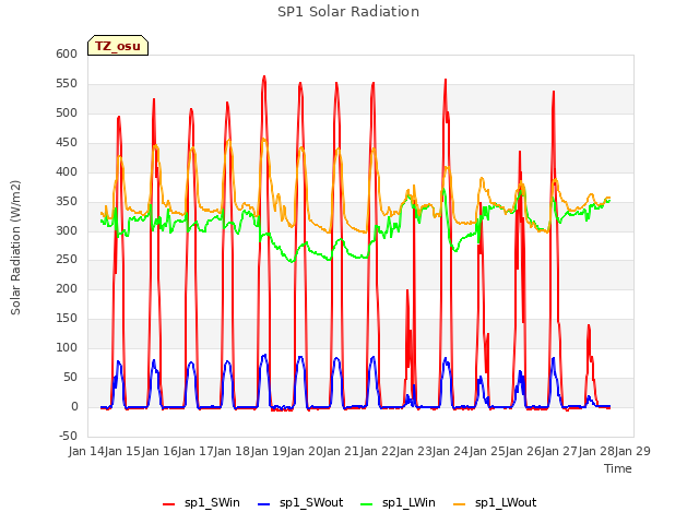 plot of SP1 Solar Radiation