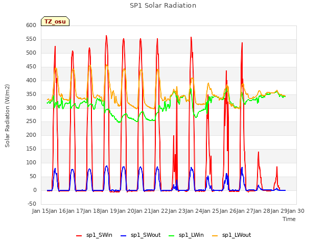 plot of SP1 Solar Radiation