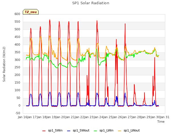 plot of SP1 Solar Radiation