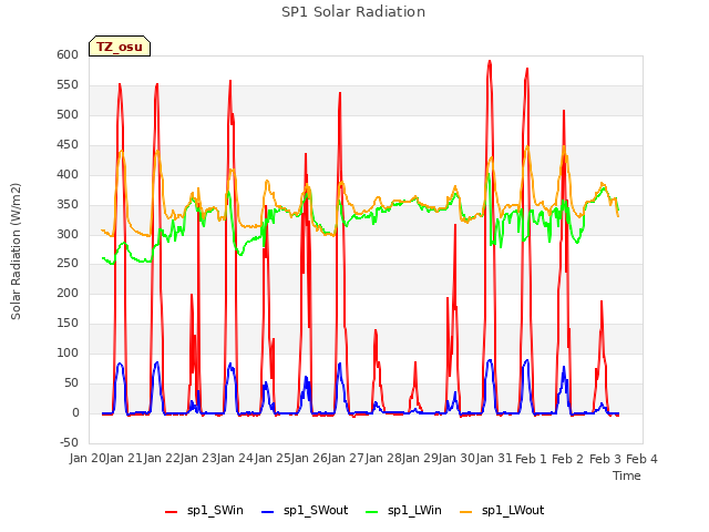 plot of SP1 Solar Radiation