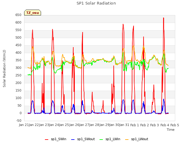 plot of SP1 Solar Radiation
