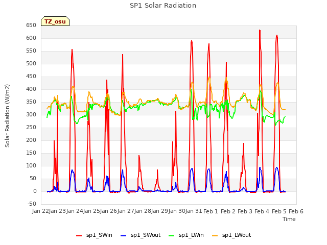 plot of SP1 Solar Radiation