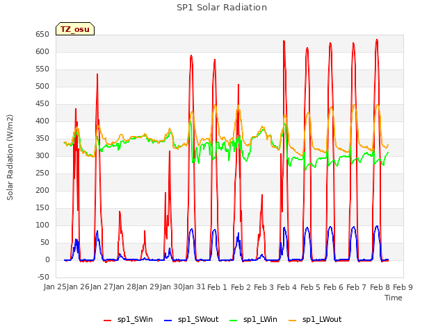 plot of SP1 Solar Radiation