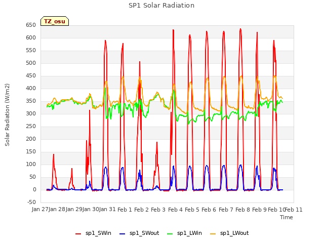 plot of SP1 Solar Radiation