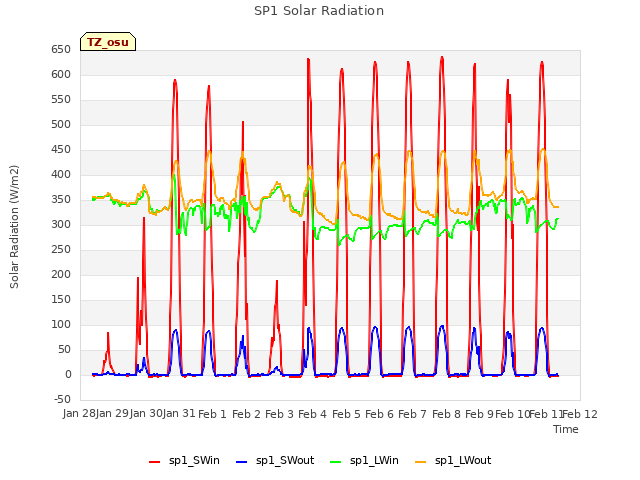 plot of SP1 Solar Radiation