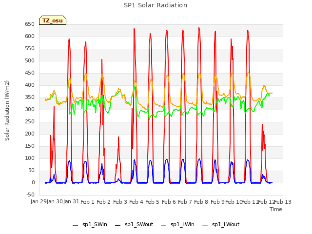 plot of SP1 Solar Radiation