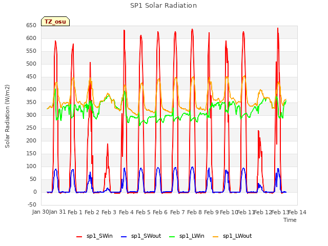 plot of SP1 Solar Radiation