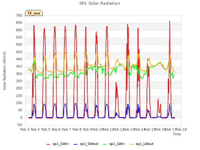 plot of SP1 Solar Radiation