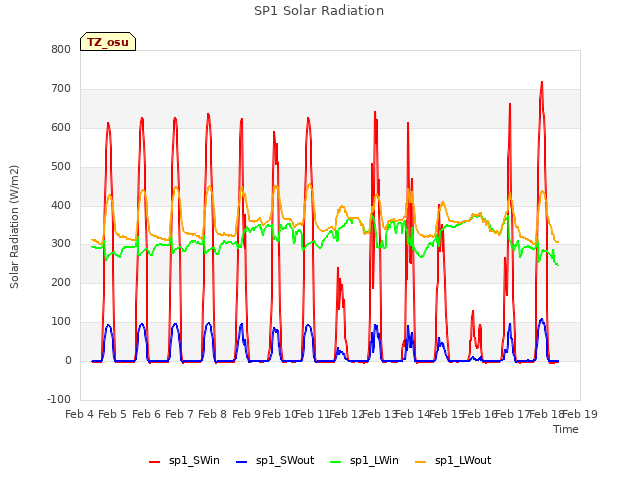 plot of SP1 Solar Radiation