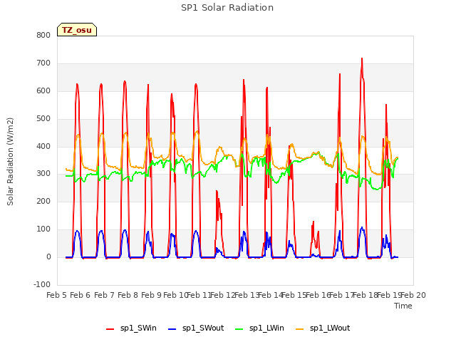 plot of SP1 Solar Radiation