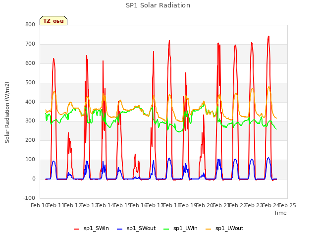 plot of SP1 Solar Radiation