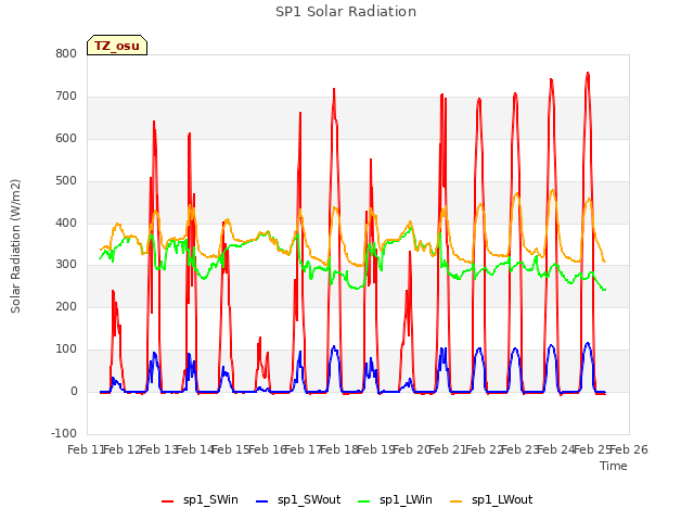 plot of SP1 Solar Radiation