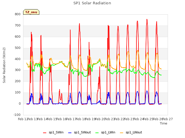 plot of SP1 Solar Radiation