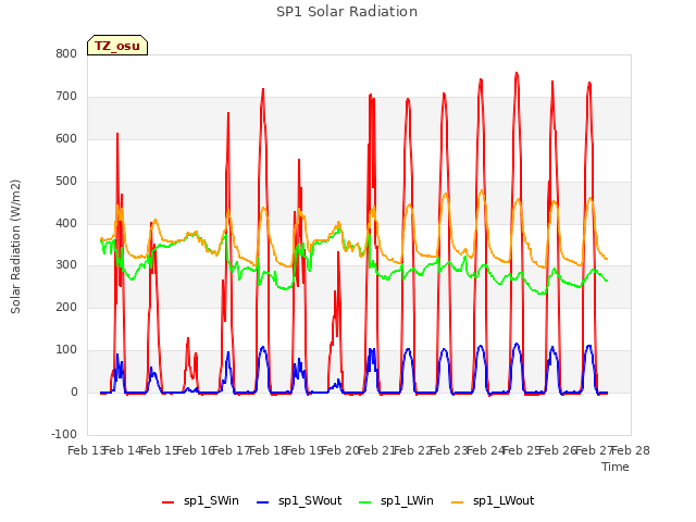 plot of SP1 Solar Radiation