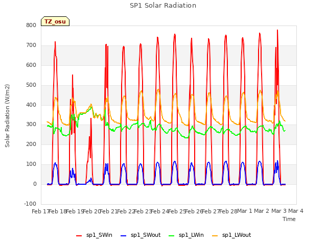 plot of SP1 Solar Radiation